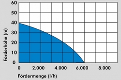 Ponorné tlakové čerpadlo GDT 1200 I - GU94242